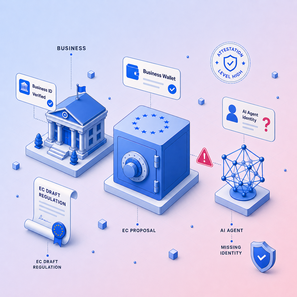 Isometric illustration of EU Business Wallet proposal showing a business with verified ID, central vault with EU stars, attestation seal, and an AI agent with a missing identity card